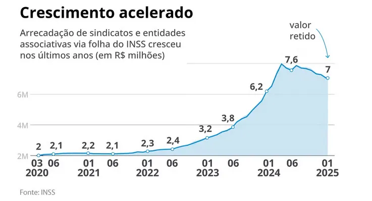 valores-desviados-fraude-inss Aquela história de fraude no INSS de R$ 90 bilhões? A gente precisa conversar sobre isso